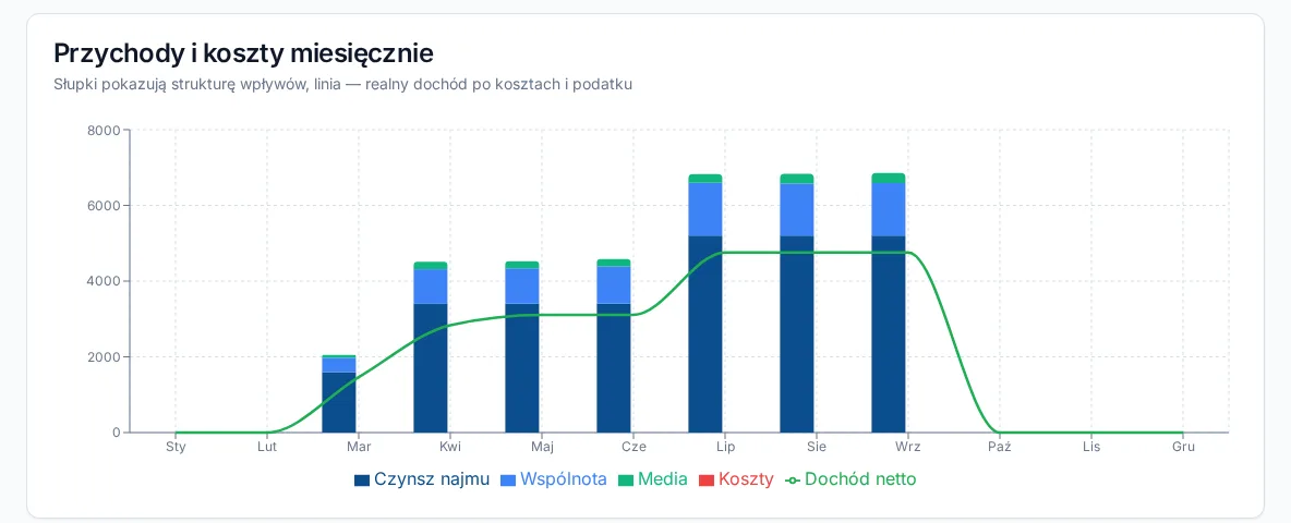 Wykres przychodów i kosztów miesięcznie w module Finanse Najemnik.pro